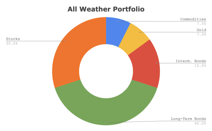 The all-weather portfolio strategy